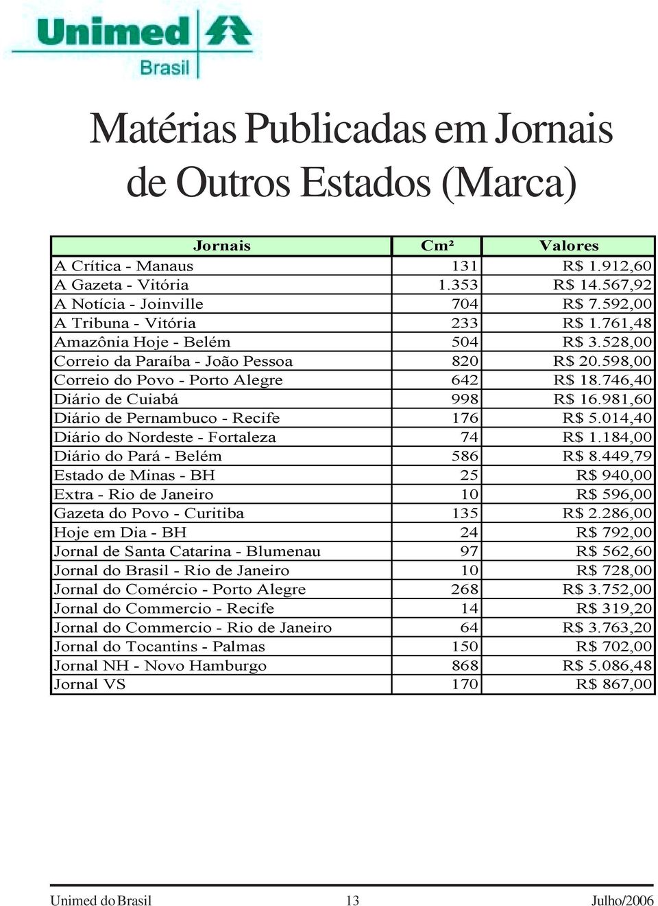 746,40 Diário de Cuiabá 998 R$ 16.981,60 Diário de Pernambuco - Recife 176 R$ 5.014,40 Diário do Nordeste - Fortaleza 74 R$ 1.184,00 Diário do Pará - Belém 586 R$ 8.