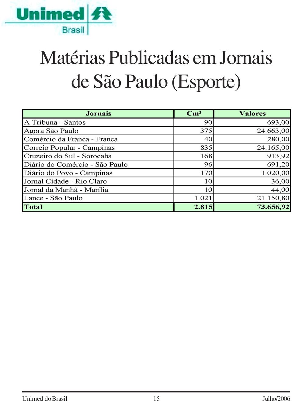 165,00 Cruzeiro do Sul - Sorocaba 168 913,92 Diário do Comércio - São Paulo 96 691,20 Diário do Povo - Campinas