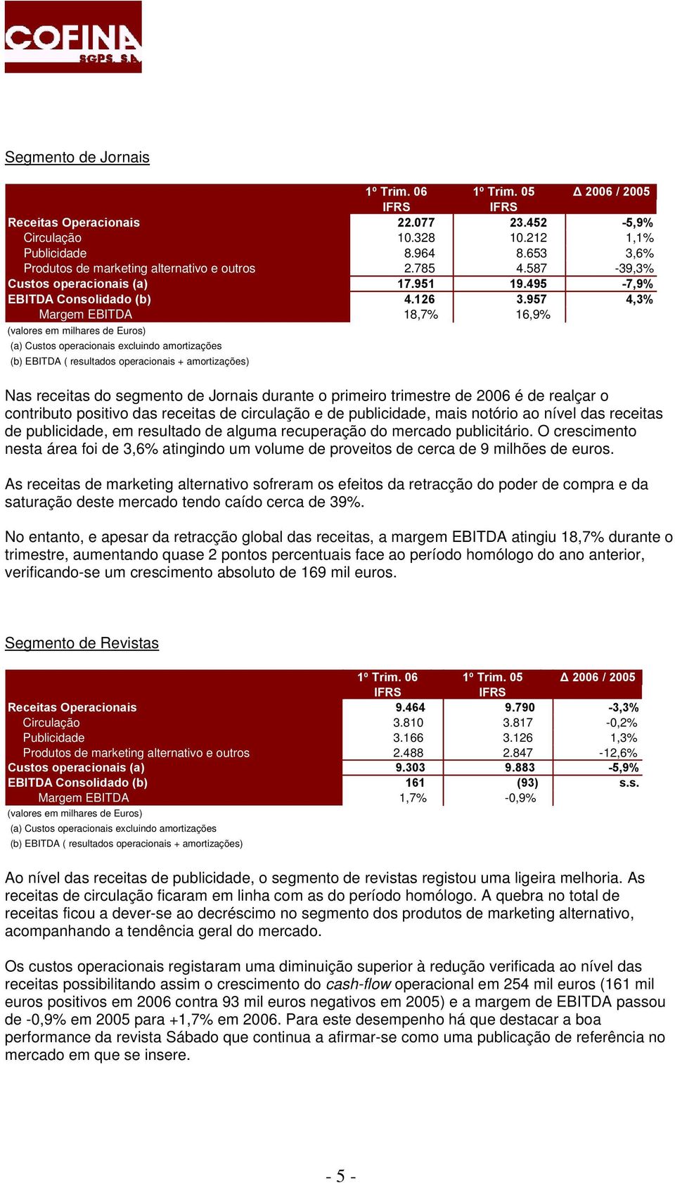 957 4,3% Margem EBITDA 18,7% 16,9% (a) Custos operacionais excluindo amortizações (b) EBITDA ( resultados operacionais + amortizações) Nas receitas do segmento de Jornais durante o primeiro trimestre