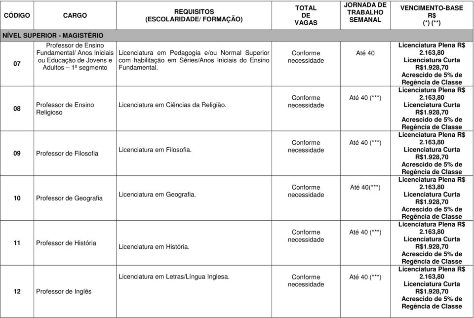 Licenciatura em Pedagogia e/ou Normal Superior com habilitação em Séries/Anos Iniciais do Ensino Fundamental.