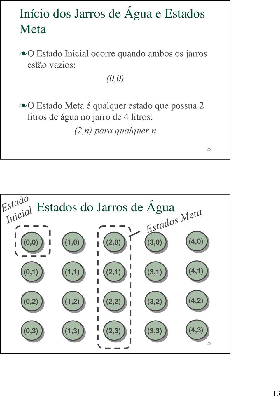 QSDUDTXDOTXHUQ 25 (VWDG R, QLFLDO Estados do Jarros de Água (0,0) (1,0) (2,0) (3,0) (VWDG R V 0