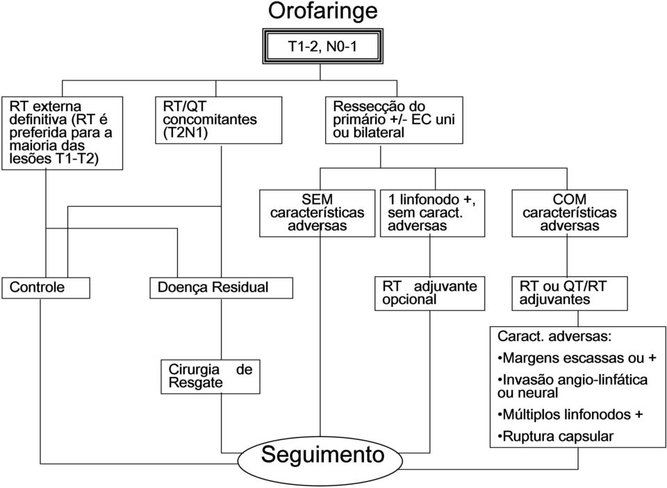 adversas COM características adversas Controle Doença Residual RT adjuvante opcional RT ou QT/RT adjuvantes Caract.