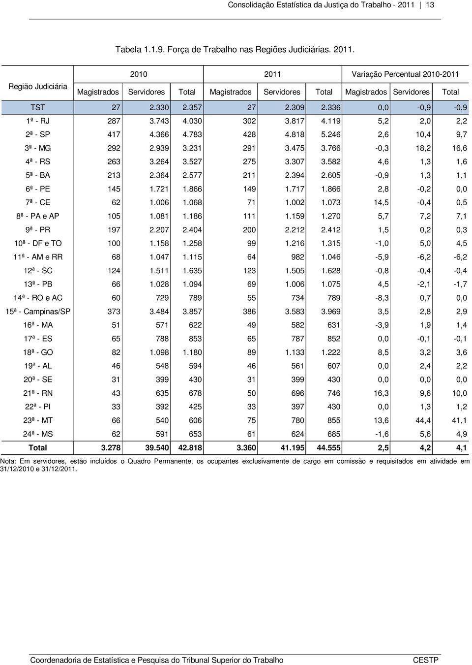 Região Judiciária 2010 2011 Variação Percentual 2010-2011 Magistrados Servidores Total Magistrados Servidores Total Magistrados Servidores Total TST 27 2.330 2.357 27 2.309 2.