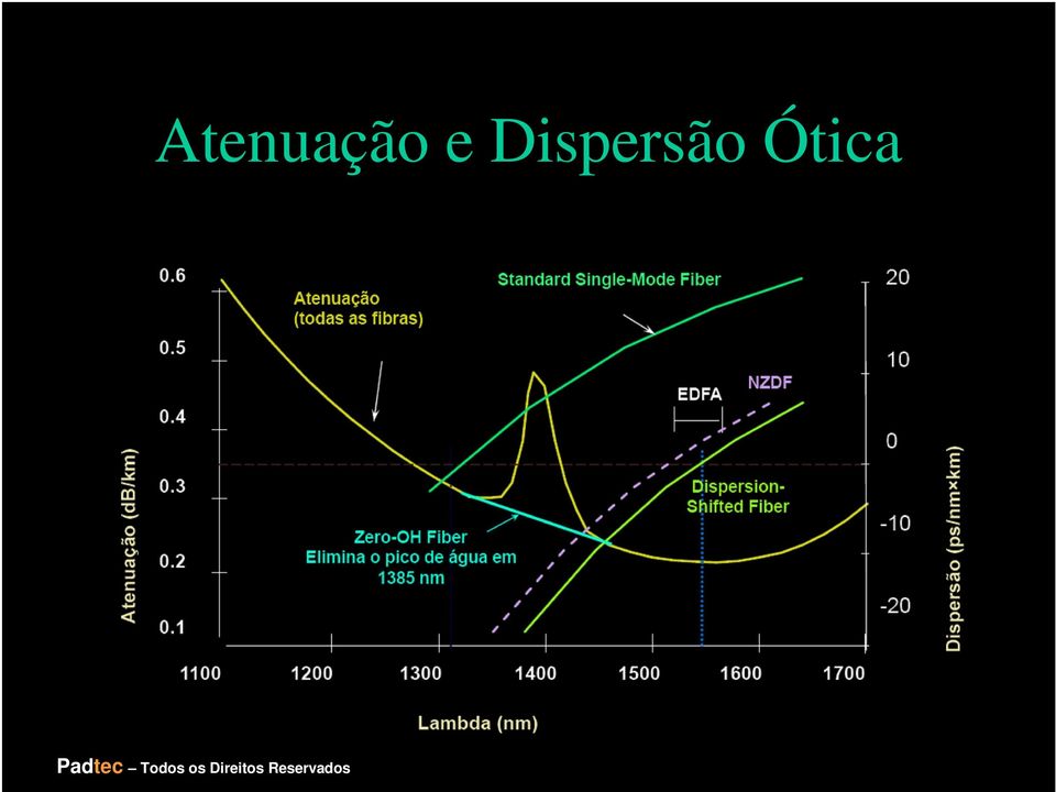 Disprsão