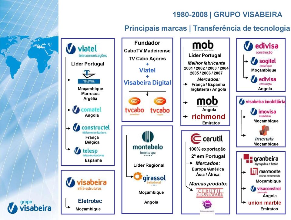 Inglaterra / Angola Moçambique Angola Angola Angola richmond Emiratos Moçambique França Bélgica Espanha Líder Regional 100% exportação 2º em