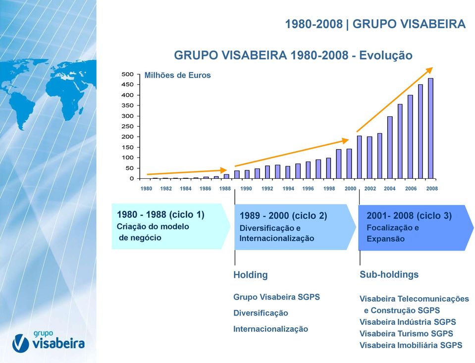 negócio 1989-2000 (ciclo 2) Diversificação e Internacionalização 2001-2008 (ciclo 3) Focalização e Expansão Holding Sub-holdings Grupo Visabeira