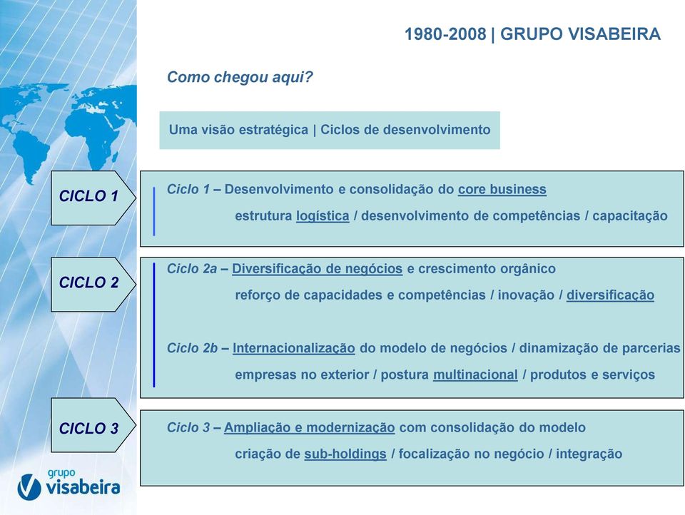 competências / capacitação CICLO 2 Ciclo 2a Diversificação de negócios e crescimento orgânico reforço de capacidades e competências / inovação /