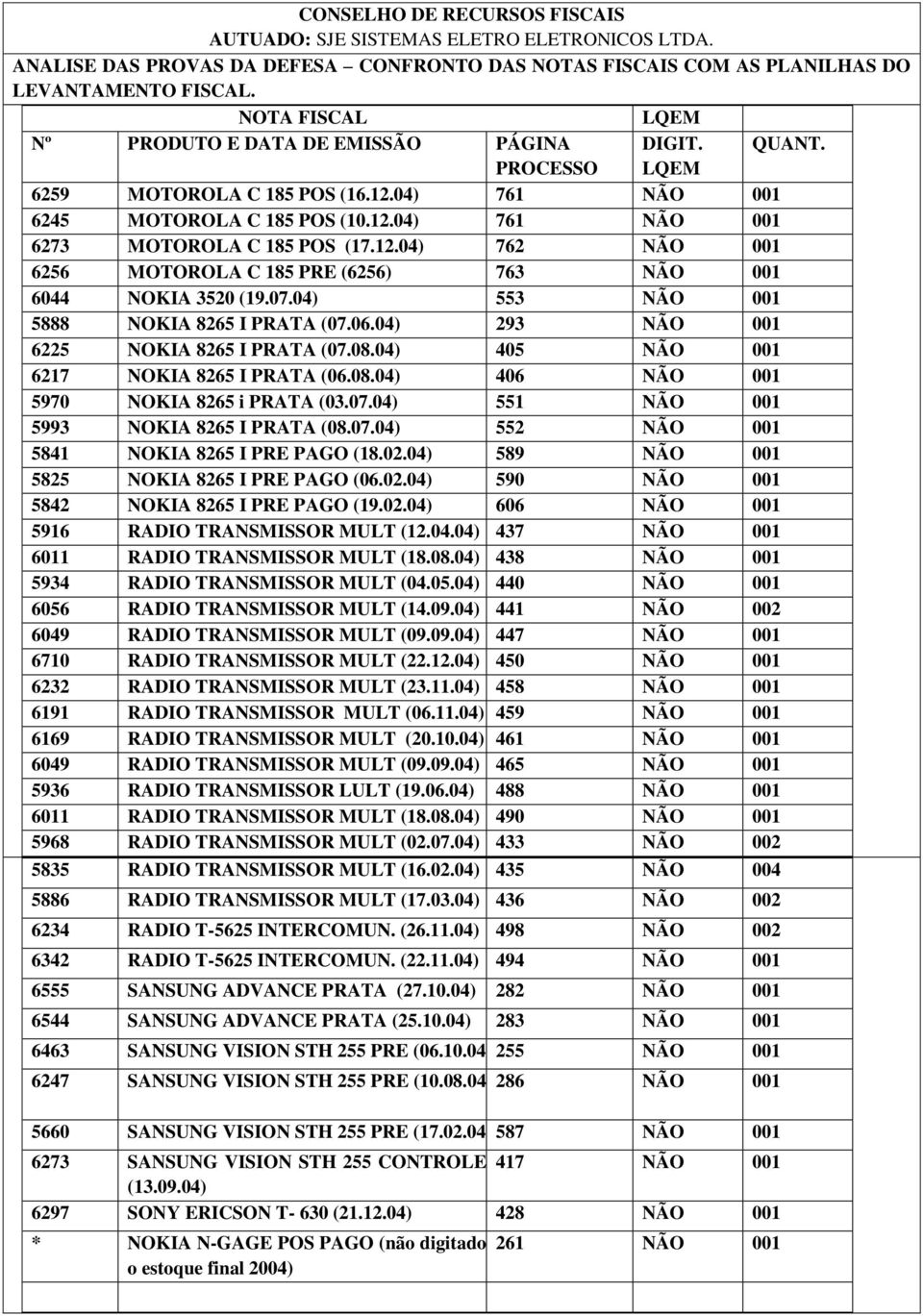 12.04) 762 NÃO 001 6256 MOTOROLA C 185 PRE (6256) 763 NÃO 001 6044 NOKIA 3520 (19.07.04) 553 NÃO 001 5888 NOKIA 8265 I PRATA (07.06.04) 293 NÃO 001 6225 NOKIA 8265 I PRATA (07.08.