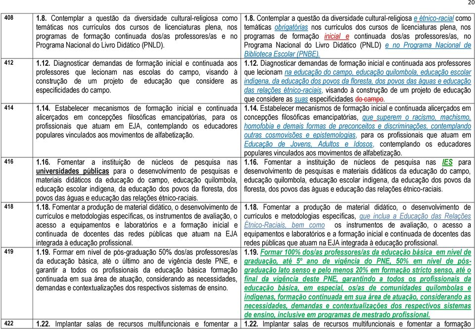 1.12. Diagnosticar demandas de formação inicial e continuada aos professores que lecionam nas escolas do campo, visando à construção de um projeto de educação que considere as especificidades do