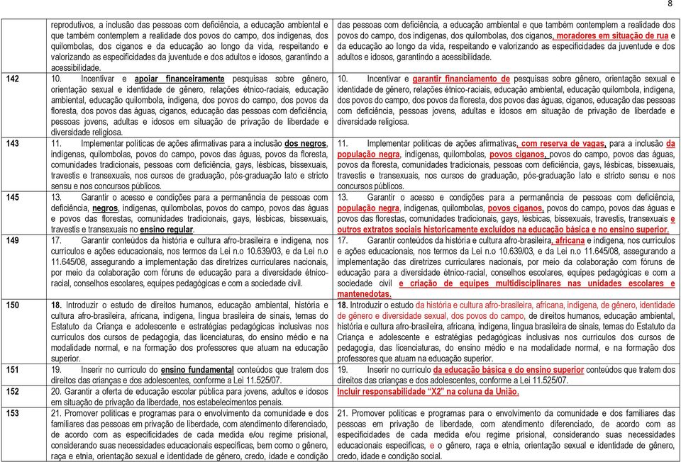 Incentivar e apoiar financeiramente pesquisas sobre gênero, orientação sexual e identidade de gênero, relações étnico-raciais, educação ambiental, educação quilombola, indígena, dos povos do campo,