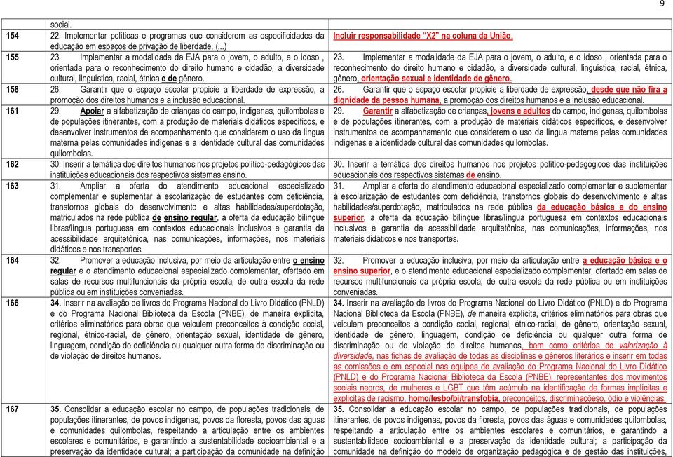 Garantir que o espaço escolar propicie a liberdade de expressão, a promoção dos direitos humanos e a inclusão educacional. 161 29.