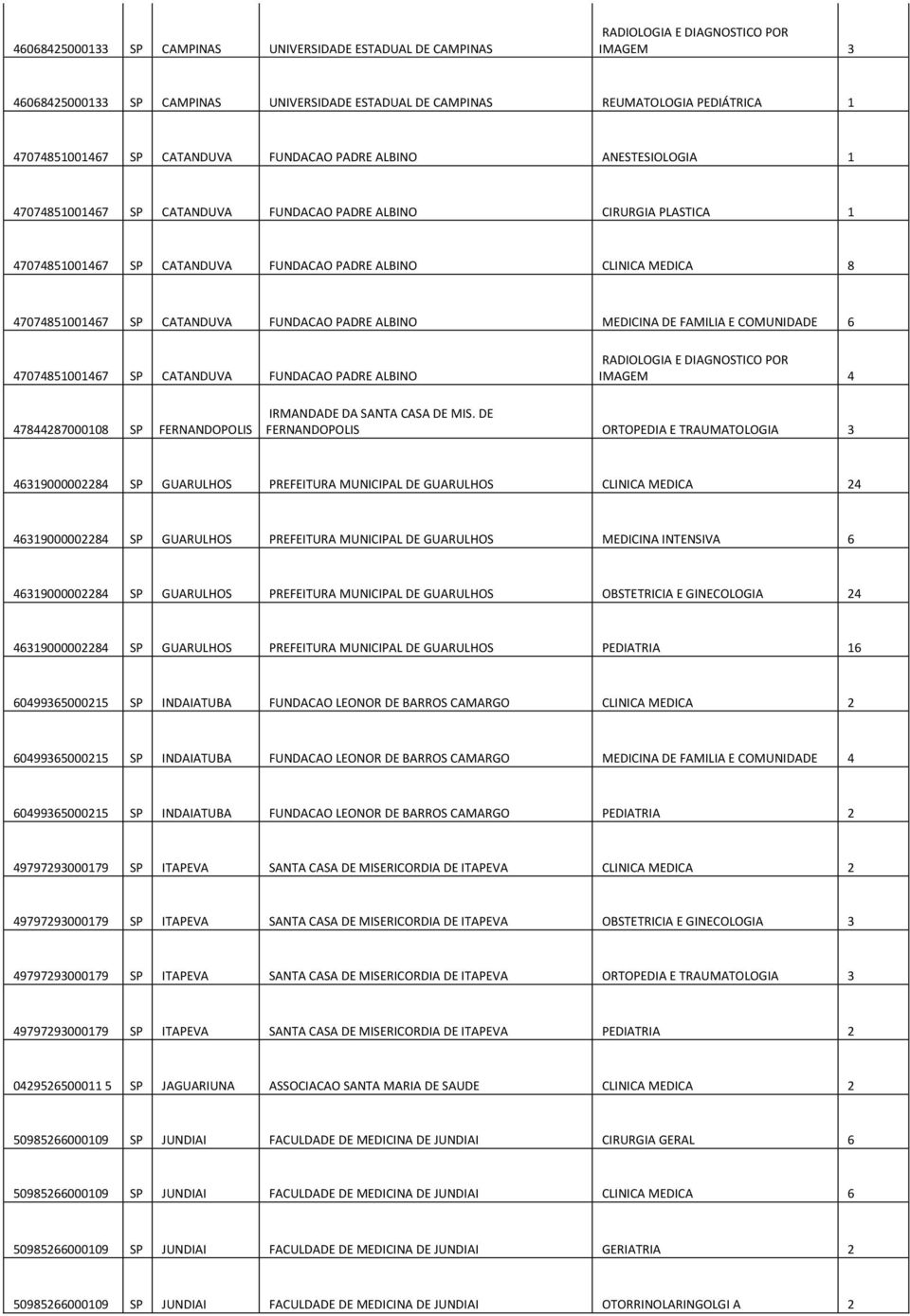 PADRE ALBINO MEDICINA DE FAMILIA E COMUNIDADE 6 47074851001467 SP CATANDUVA FUNDACAO PADRE ALBINO IMAGEM 4 47844287000108 SP FERNANDOPOLIS IRMANDADE DA SANTA CASA DE MIS.