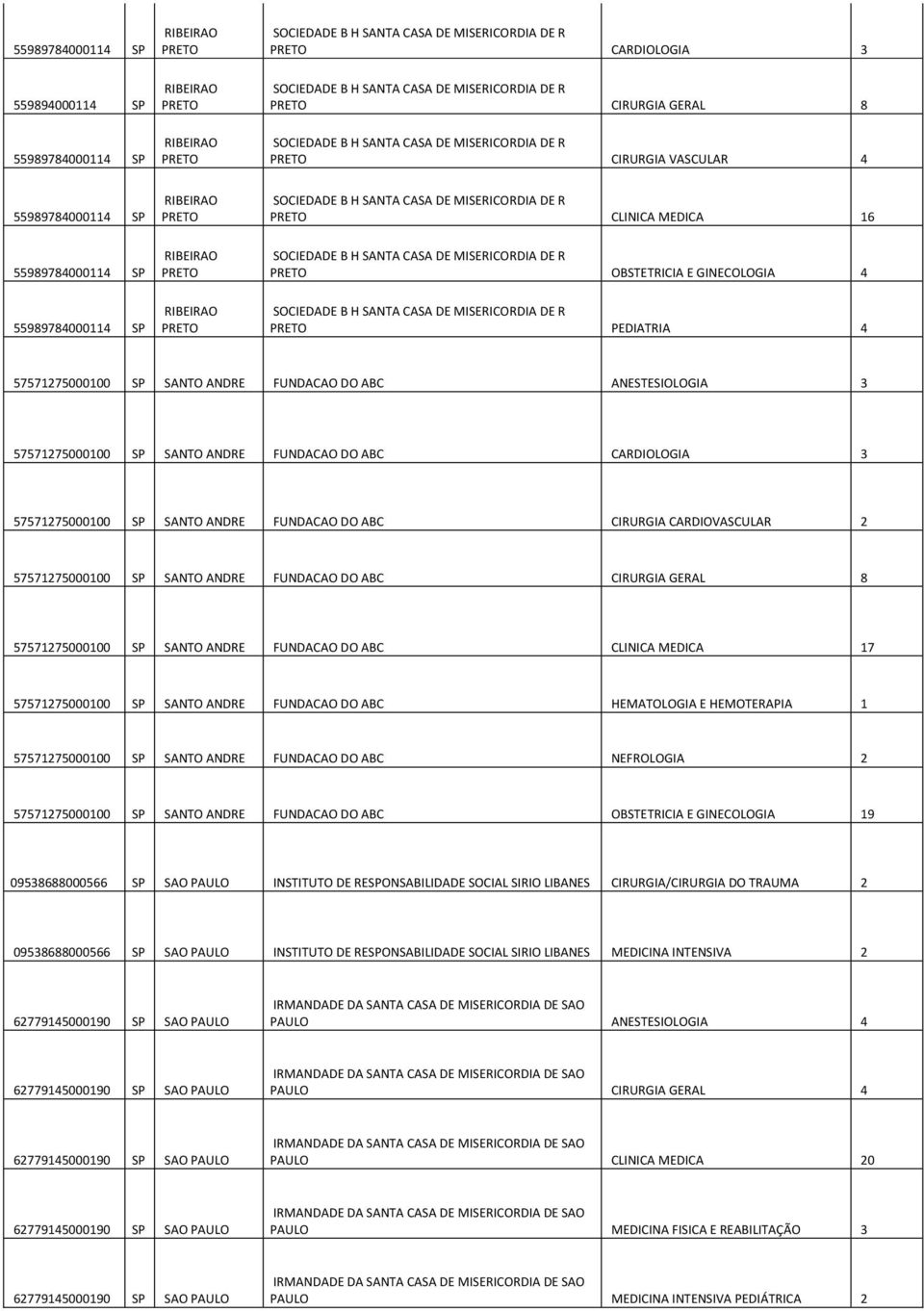 DE R OBSTETRICIA E GINECOLOGIA 4 SOCIEDADE B H SANTA CASA DE MISERICORDIA DE R PEDIATRIA 4 57571275000100 SP SANTO ANDRE FUNDACAO DO ABC ANESTESIOLOGIA 3 57571275000100 SP SANTO ANDRE FUNDACAO DO ABC