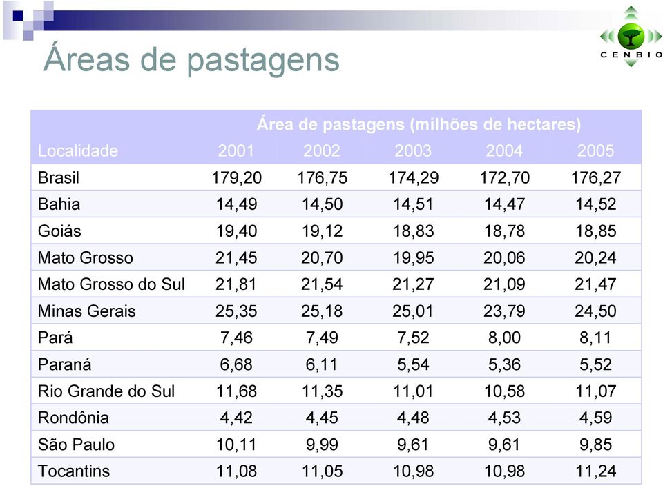 21,54 21,27 21,09 21,47 Minas Gerais 25,35 25,18 25,01 23,79 24,50 Pará 7,46 7,49 7,52 8,00 8,11 Paraná 6,68 6,11 5,54 5,36 5,52 Rio Grande