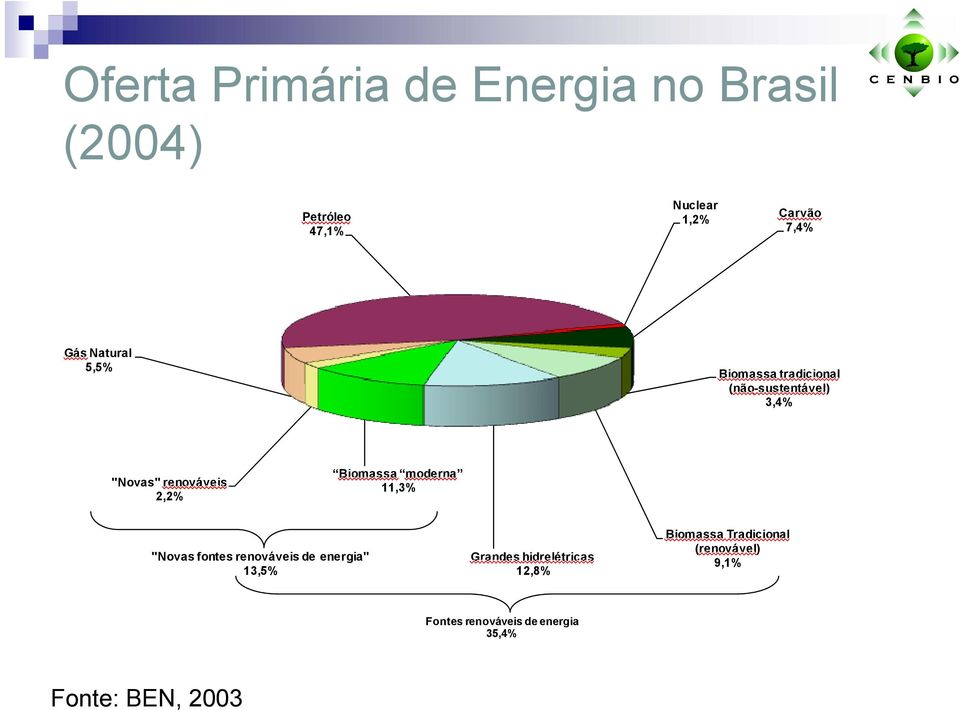 Biomassa moderna 11,3% "Novas fontes renováveis de energia" 13,5% Grandes hidrelétricas
