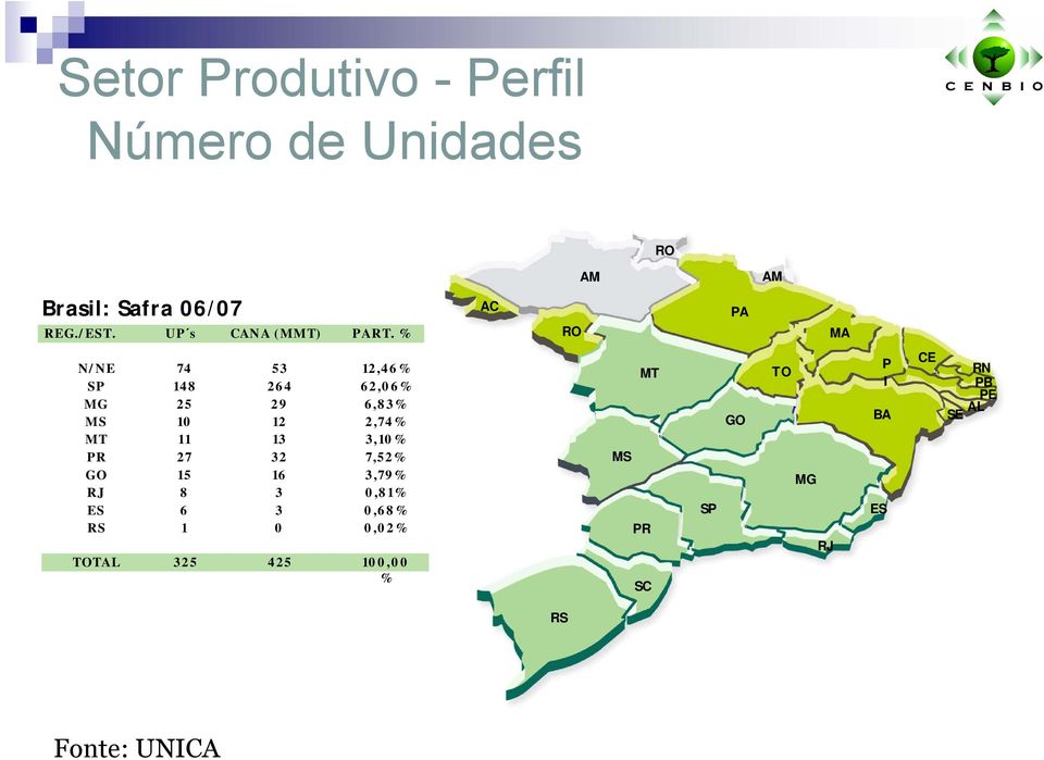 % AC RO PA MA N/NE 74 53 12,46% SP 148 264 62,06% MG 25 29 6,83% MS 10 12 2,74% MT 11 13