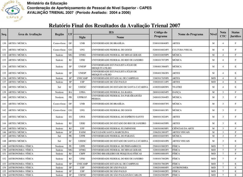 ARTES / MÚSICA 140 ARTES / MÚSICA 141 ARTES / MÚSICA Centro-Oeste MG UFMG UNIVERSIDADE FEDERAL DE MINAS GERAIS 32001010058P9 MÚSICA UF UNIVERSIDADE FEDERAL DO RIO DE JANEIRO 31001017072P9 MÚSICA UNE