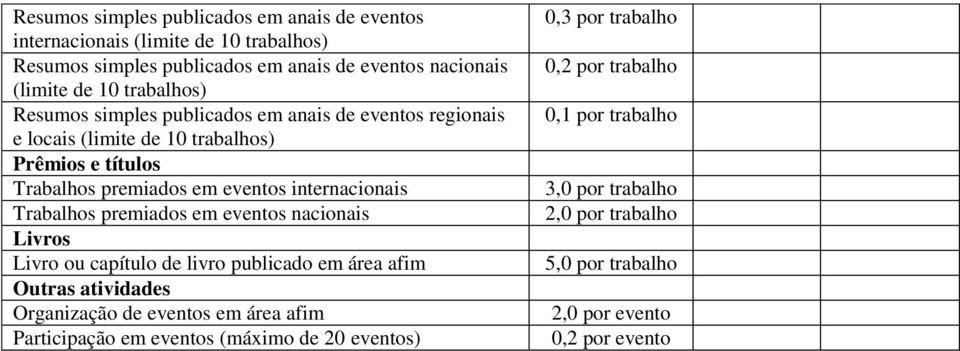 internacionais Trabalhos premiados em eventos nacionais Livros Livro ou capítulo de livro publicado em área afim Outras atividades Organização de eventos em área