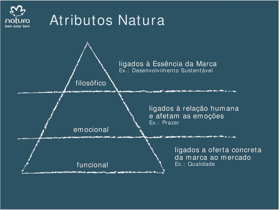 relação humana e afetam as emoções Ex.