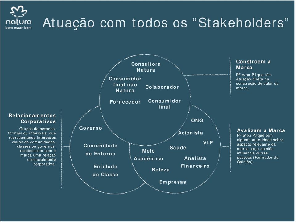 Governo Comunidade de Entorno Entidade de Classe Consumidor final não Natura Fornecedor Consultora Natura Colaborador Consumidor final Meio Acadêmico Beleza ONG Acionista