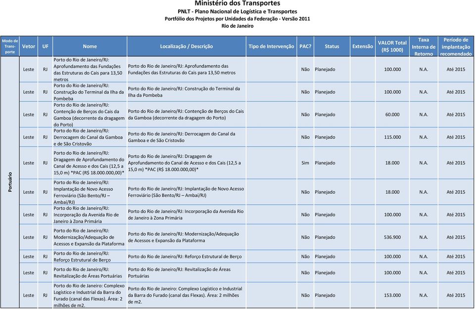 000,00)* Porto do /: Implantação de Novo Acesso Ferroviário (São Bento/ Ambaí/) Porto do /: Incorporação da Avenida Rio de Janeiro à Zona Primária Porto do /: Modernização/Adequação de Acessos e