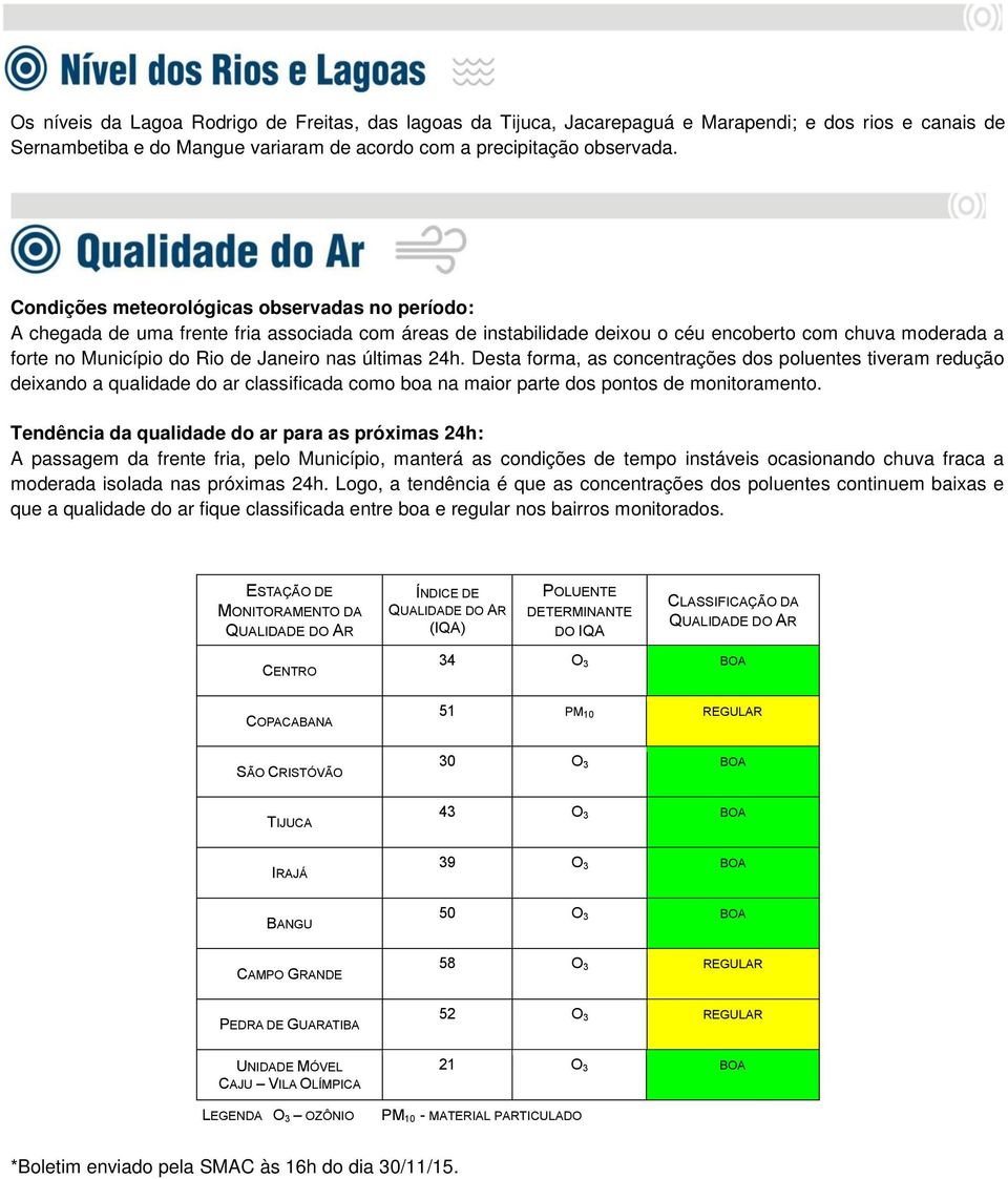 últimas 24h. Desta forma, as concentrações dos poluentes tiveram redução deixando a qualidade do ar classificada como boa na maior parte dos pontos de monitoramento.