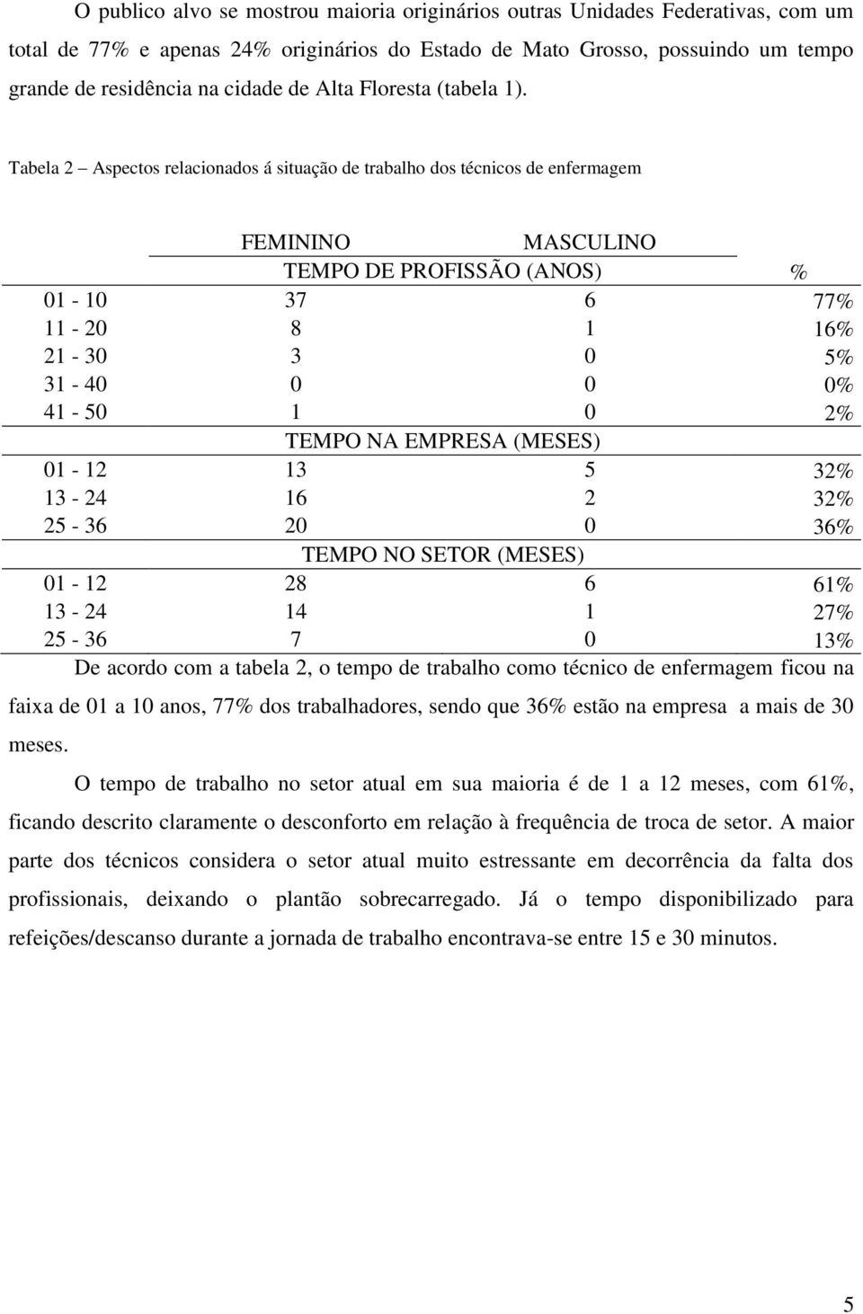 Tabela 2 Aspectos relacionados á situação de trabalho dos técnicos de enfermagem FEMININO MASCULINO TEMPO DE PROFISSÃO (ANOS) % 01-10 37 6 77% 11-20 8 1 16% 21-30 3 0 5% 31-40 0 0 0% 41-50 1 0 2%