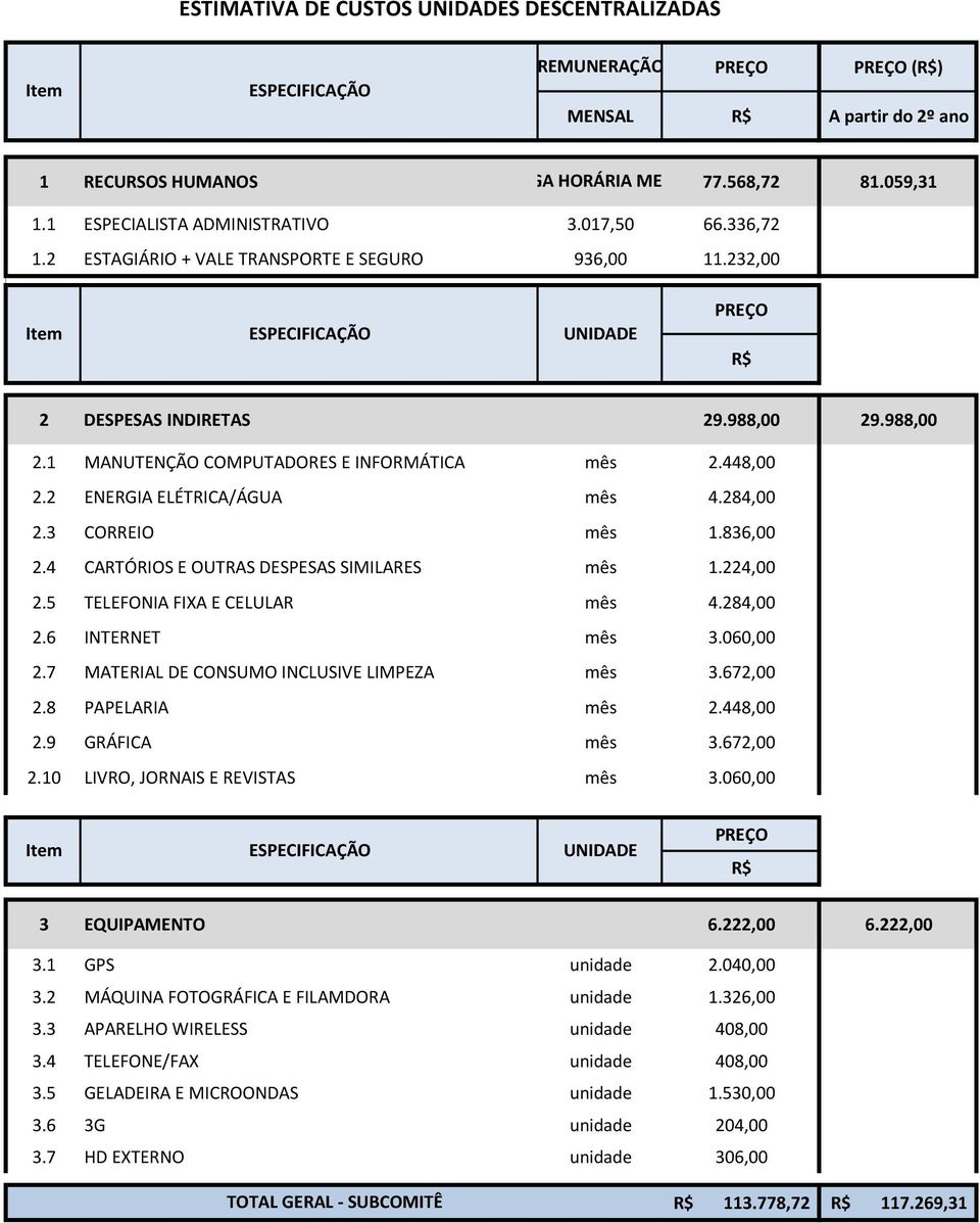 2 ENERGIA ELÉTRICA/ÁGUA mês 4.284,00 2.3 CORREIO mês 1.836,00 2.4 CARTÓRIOS E OUTRAS DESPESAS SIMILARES mês 1.224,00 2.5 TELEFONIA FIXA E CELULAR mês 4.284,00 2.6 INTERNET mês 3.060,00 2.