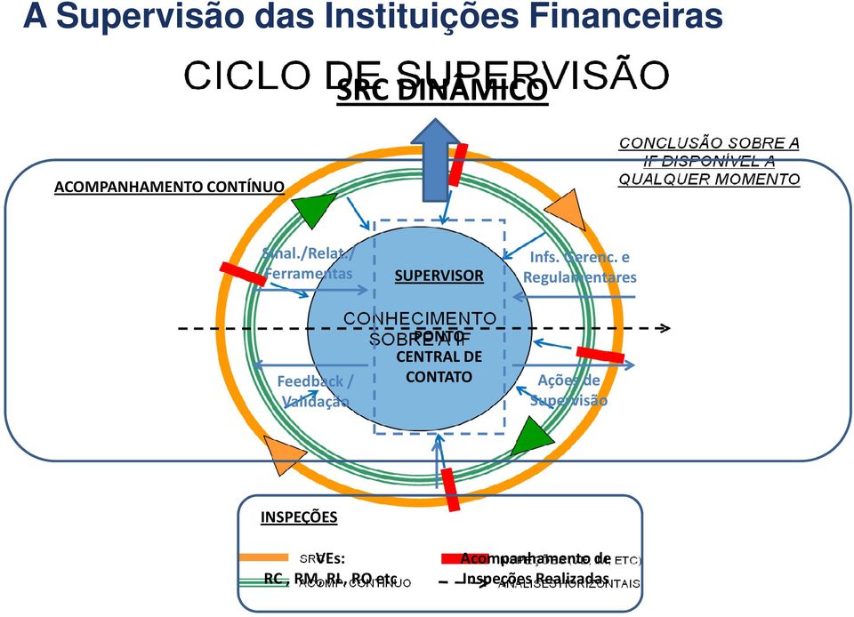 e Regulamentares Feedback / Validação PONTO CENTRAL DE CONTATO Ações de