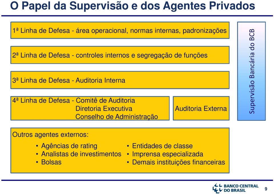 Auditoria Diretoria Executiva Conselho de Administração Auditoria Externa Supervisão Bancária do BCB Outros agentes externos: