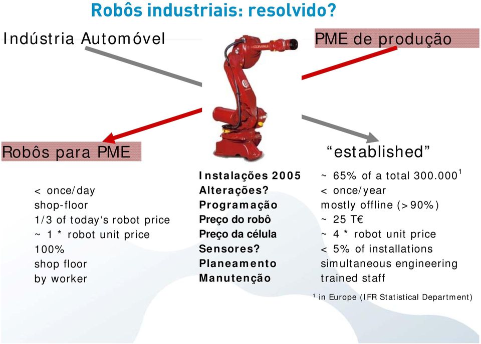 < once/year shop-floor Programação mostly offline (>90%) 1/3 of today s robot price Preço do robô ~ 25 T ~ 1 * robot unit