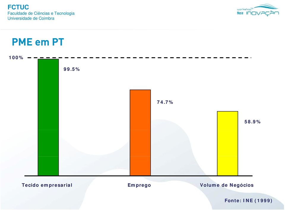 9% Tecido empresarial