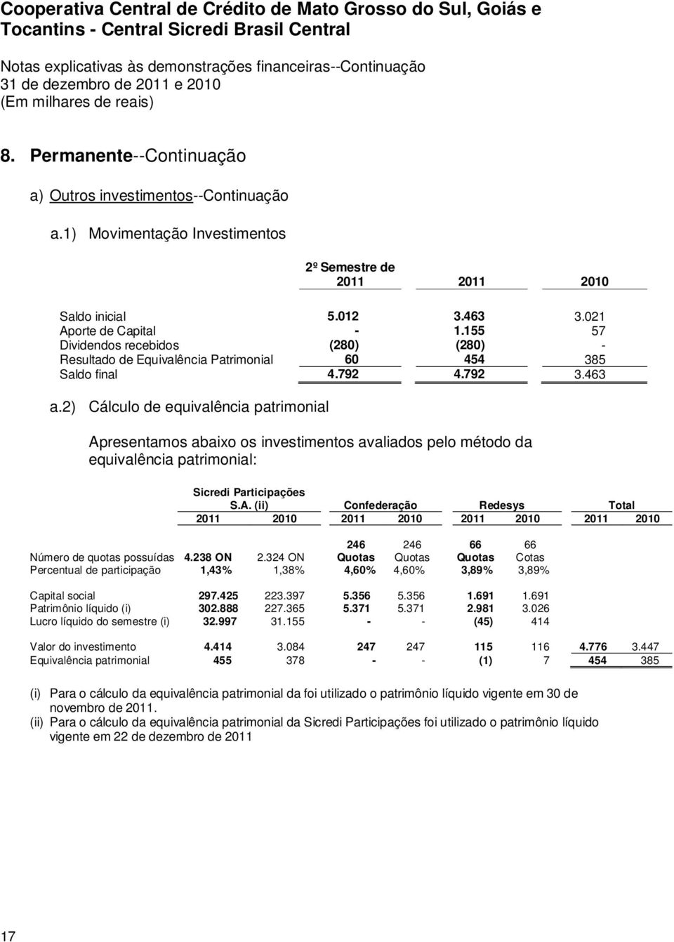 2) Cálculo de equivalência patrimonial Apresentamos abaixo os investimentos avaliados pelo método da equivalência patrimonial: Sicredi Participações S.A. (ii) Confederação Redesys Total 2011 2010 2011 2010 2011 2010 2011 2010 Número de quotas possuídas 4.