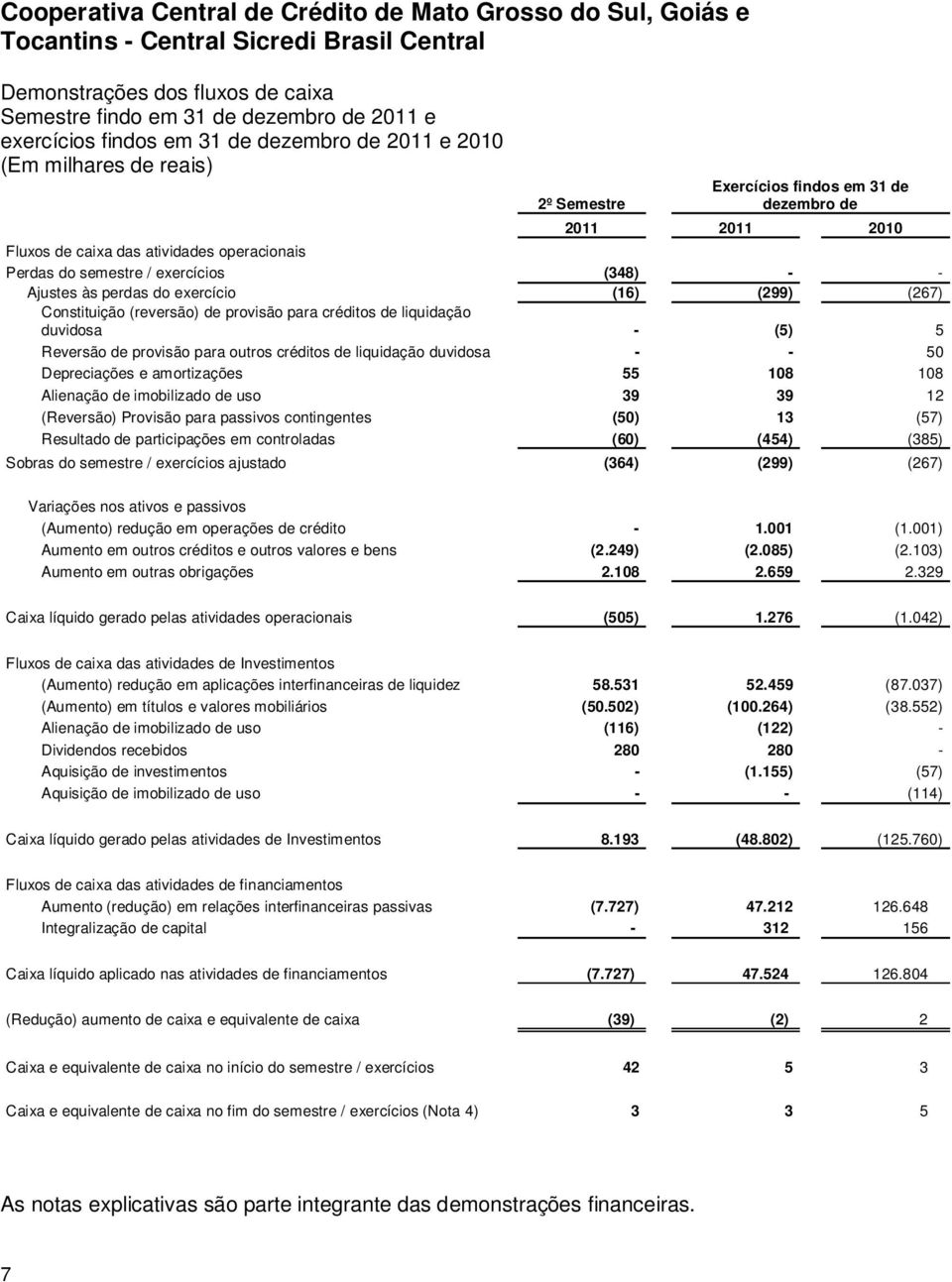 provisão para outros créditos de liquidação duvidosa - - 50 Depreciações e amortizações 55 108 108 Alienação de imobilizado de uso 39 39 12 (Reversão) Provisão para passivos contingentes (50) 13 (57)