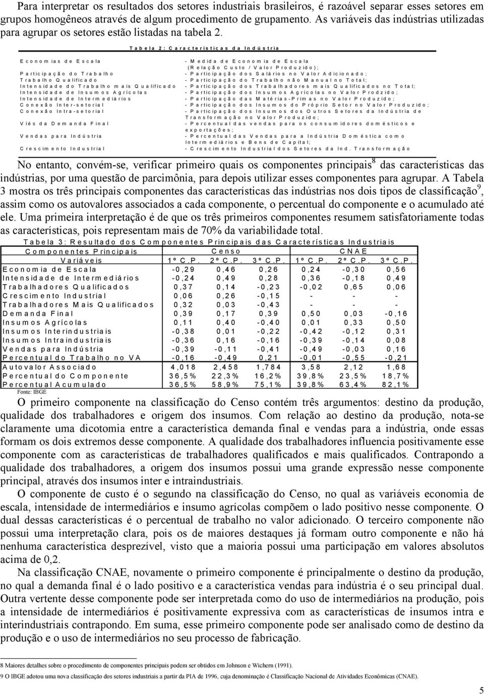 Econom as de Escala Partcpação do Trabalho Trabalho Q ualfcado Intensdade do Trabalho m as Q ualfcado Intensdade de Insum os Agrícolas Intensdade de Interm edáros C onexão Inter-setoral C onexão