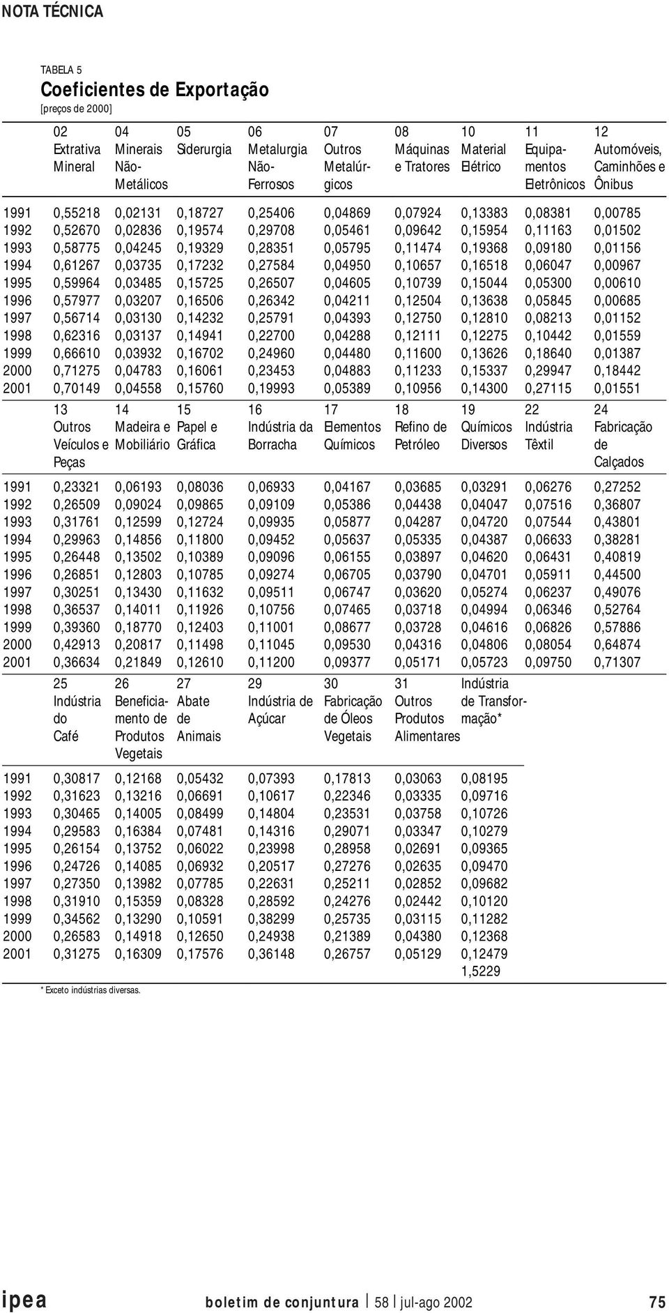 0,28351 0,05795 0,11474 0,19368 0,09180 0,01156 1994 0,61267 0,03735 0,17232 0,27584 0,04950 0,10657 0,16518 0,06047 0,00967 1995 0,59964 0,03485 0,15725 0,26507 0,04605 0,10739 0,15044 0,05300