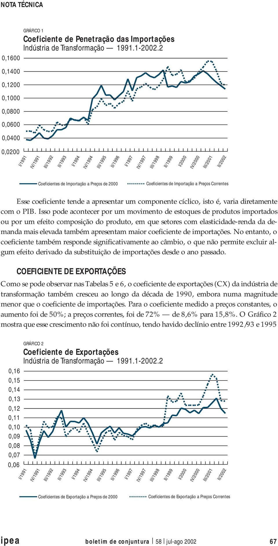 Coefcenes Imporação a Preços 2000 Coefcenes Imporação a Preços Correnes Esse coefcene en a apresenar um componene cíclco, so é, vara dreamene com o PIB.