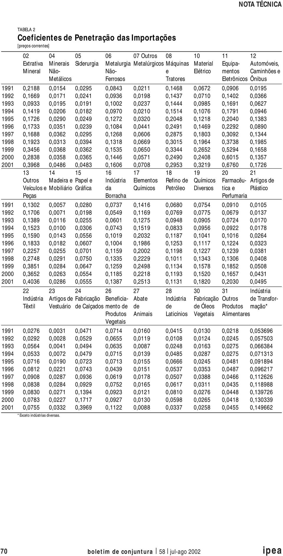 0,1002 0,0237 0,1444 0,0985 0,1691 0,0627 1994 0,1419 0,0206 0,0182 0,0970 0,0210 0,1514 0,1076 0,1791 0,0946 1995 0,1726 0,0290 0,0249 0,1272 0,0320 0,2048 0,1218 0,2040 0,1383 1996 0,1733 0,0351