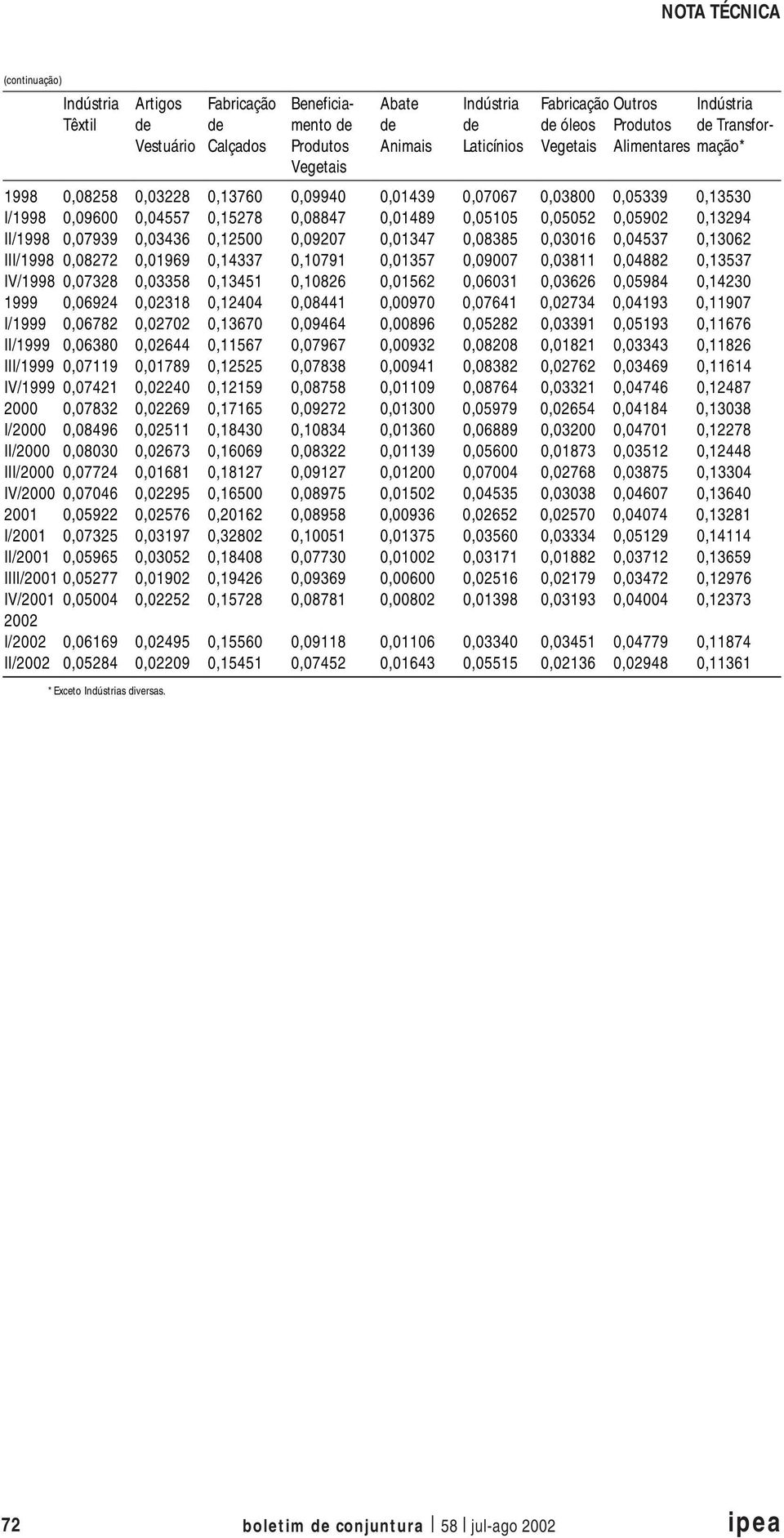 0,09007 0,03811 0,04882 0,13537 IV/1998 0,07328 0,03358 0,13451 0,10826 0,01562 0,06031 0,03626 0,05984 0,14230 1999 0,06924 0,02318 0,12404 0,08441 0,00970 0,07641 0,02734 0,04193 0,11907 I/1999