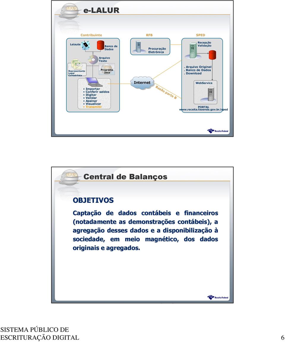 Download WebService Importar Conferir saldos Digitar Validar Assinar Visualizar Transmitir Razão parte B PORTAL www.receita.fazenda.gov.