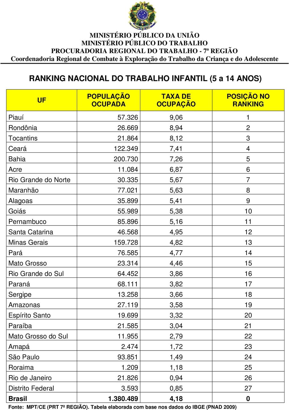 728 4,82 13 Pará 76.585 4,77 14 Mato Grosso 23.314 4,46 15 Rio Grande do Sul 64.452 3,86 16 Paraná 68.111 3,82 17 Sergipe 13.258 3,66 18 Amazonas 27.119 3,58 19 Espírito Santo 19.