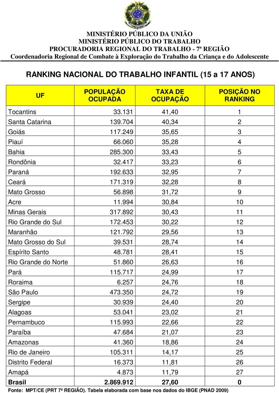 792 29,56 13 Mato Grosso do Sul 39.531 28,74 14 Espírito Santo 48.781 28,41 15 Rio Grande do Norte 51.860 26,63 16 Pará 115.717 24,99 17 Roraima 6.257 24,76 18 São Paulo 473.