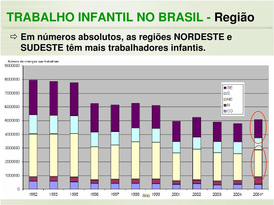 as regiões NORDESTE e SUDESTE