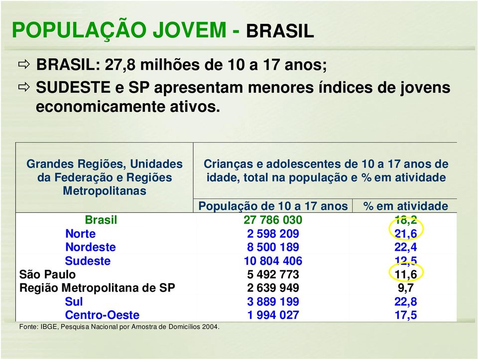 atividade População de 10 a 17 anos Brasil 27 786 030 18,2 Norte 2 598 209 21,6 Nordeste 8 500 189 22,4 Sudeste 10 804 406 12,5 São Paulo 5 492 773