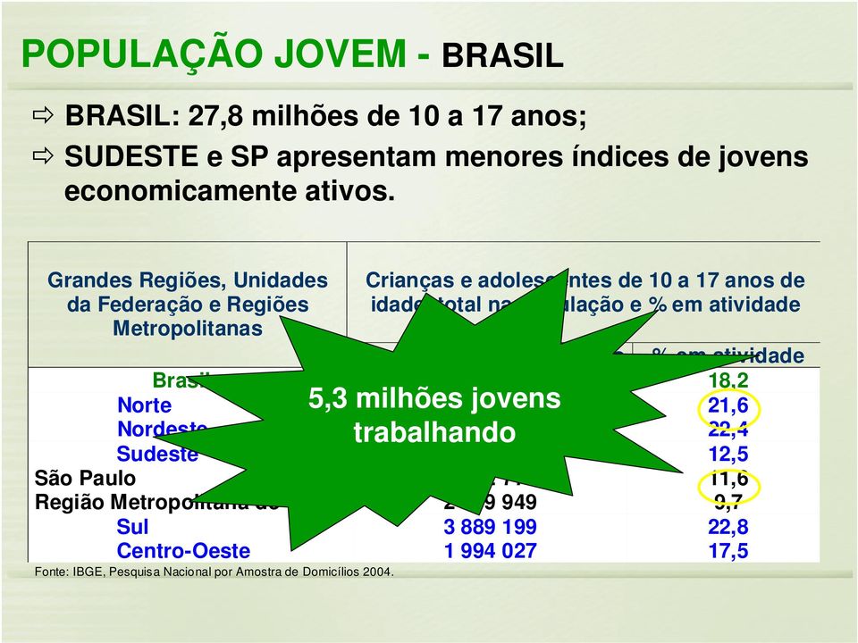 População de 10 a 17 anos % em atividade Brasil 27 786 030 18,2 Norte 5,3 milhões 2 598 jovens 209 21,6 Nordeste trabalhando 8 500 189 22,4 Sudeste 10 804