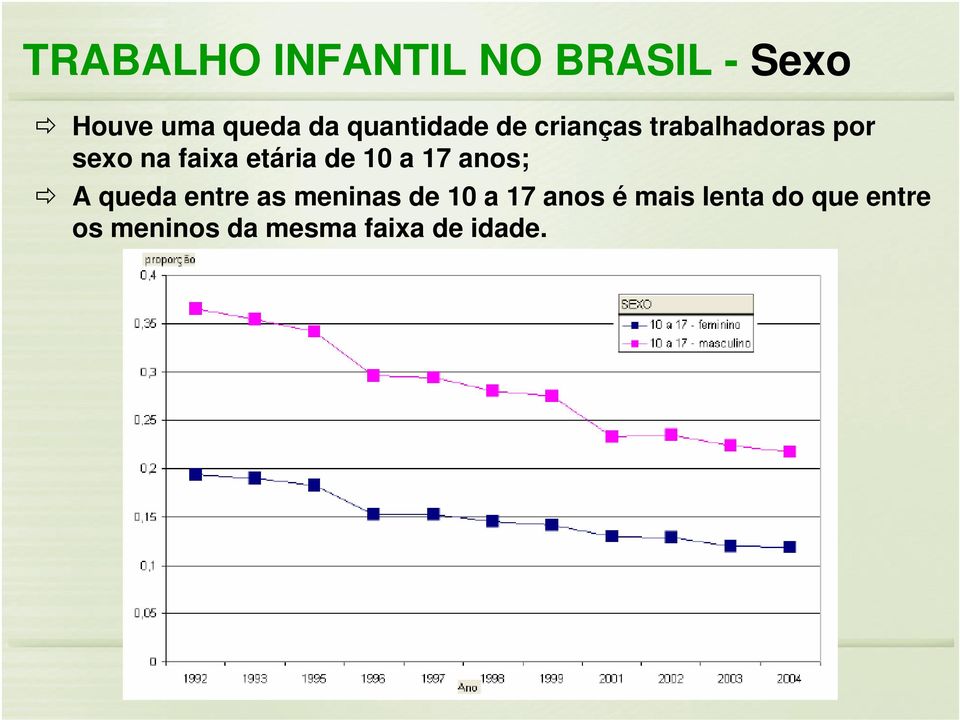 etária de 10 a 17 anos; A queda entre as meninas de 10 a