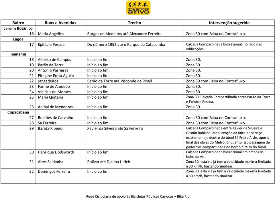 19 Barão da Torre Início ao fim. Zona 30. 20 Antonio Parreiras Início ao fim. Zona 30. 21 Piragibe Frota Aguiar Início ao fim. Zona 30. 22 Jangadeiros Barão da Torre até Visconde de Pirajá Zona 30 com Faixa no Contrafluxo.