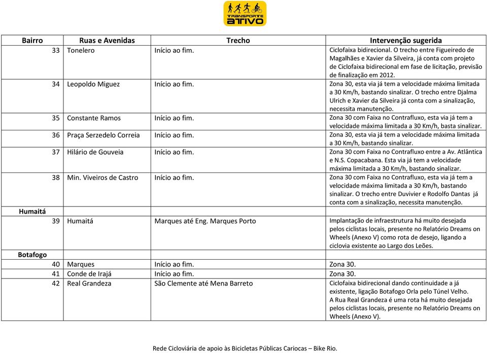 Zona 30, esta via já tem a velocidade máxima limitada a 30 Km/h, bastando sinalizar. O trecho entre Djalma Ulrich e Xavier da Silveira já conta com a sinalização, necessita manutenção.