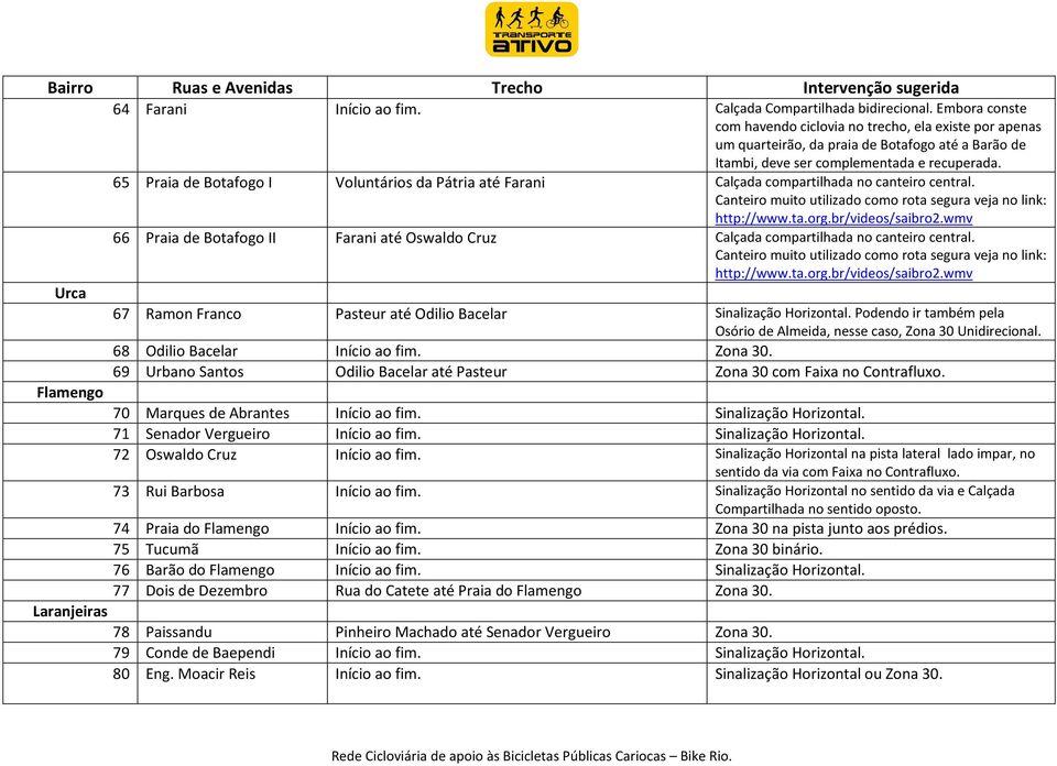 65 Praia de Botafogo I Voluntários da Pátria até Farani Calçada compartilhada no canteiro central. Canteiro muito utilizado como rota segura veja no link: http://www.ta.org.br/videos/saibro2.