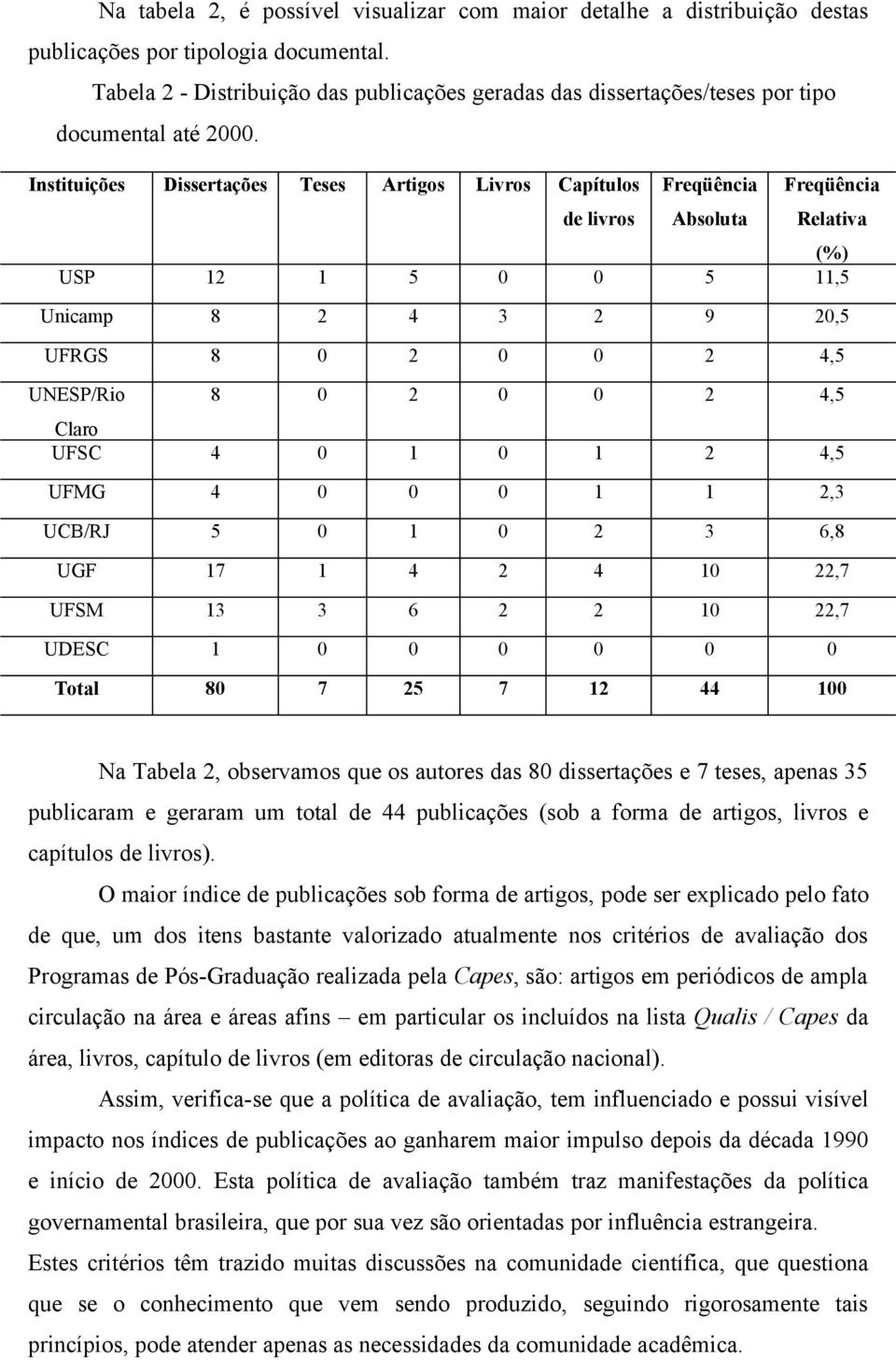 Instituições Dissertações Teses Artigos Livros Capítulos de livros Freqüência Absoluta Freqüência Relativa (%) USP 12 1 5 0 0 5 11,5 Unicamp 8 2 4 3 2 9 20,5 UFRGS 8 0 2 0 0 2 4,5 UNESP/Rio 8 0 2 0 0